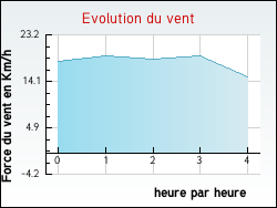 Evolution du vent de la ville Ramerupt