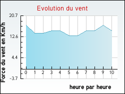 Evolution du vent de la ville Ramerupt