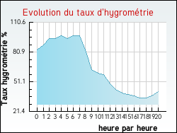 Evolution du taux d'hygrom�trie de la ville Ramonchamp