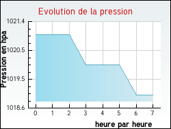 Evolution de la pression de la ville Ramonchamp
