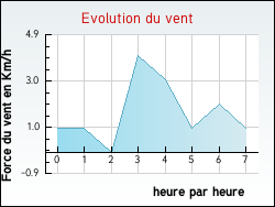 Evolution du vent de la ville Ramonchamp