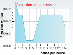 Evolution de la pression de la ville Rampoux