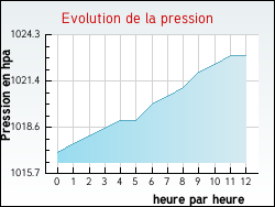 Evolution de la pression de la ville Rampoux