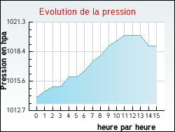 Evolution de la pression de la ville Rampoux