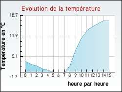Evolution de la temp�rature de la ville de Rampoux