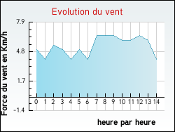 Evolution du vent de la ville Rampoux
