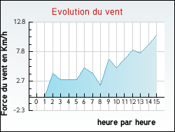 Evolution du vent de la ville Rampoux