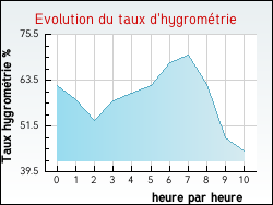 Evolution du taux d'hygrom�trie de la ville Rances