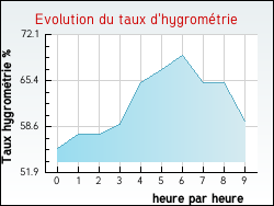Evolution du taux d'hygrométrie de la ville Ranchal