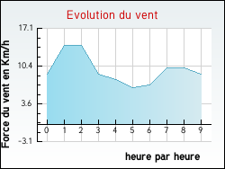 Evolution du vent de la ville Ranchal