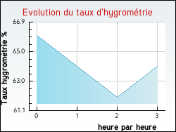 Evolution du taux d'hygromtrie de la ville Ranchette
