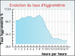 Evolution du taux d'hygrom�trie de la ville Ranchette