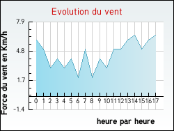 Evolution du vent de la ville Ranchette