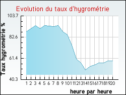 Evolution du taux d'hygrom�trie de la ville Ranchicourt