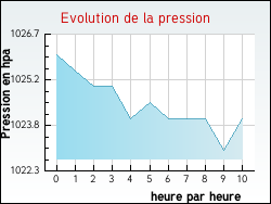 Evolution de la pression de la ville Ranchicourt