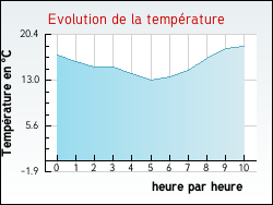 Evolution de la temp�rature de la ville de Ranchicourt