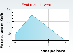 Evolution du vent de la ville Rancogne