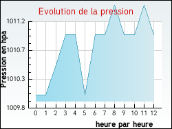Evolution de la pression de la ville Rancourt-sur-Ornain
