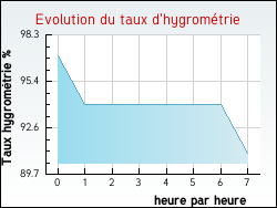 Evolution du taux d'hygrométrie de la ville Rancourt