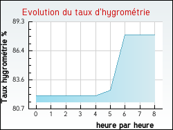Evolution du taux d'hygromtrie de la ville Rancourt