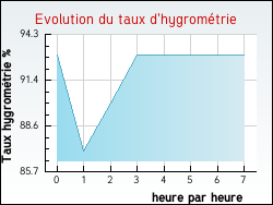 Evolution du taux d'hygromtrie de la ville Rancourt