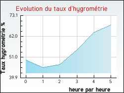 Evolution du taux d'hygrom�trie de la ville Rancourt