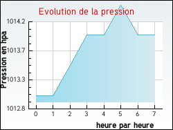 Evolution de la pression de la ville Rancourt