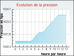 Evolution de la pression de la ville Rancourt