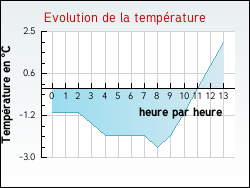 Evolution de la temp�rature de la ville de Rancourt