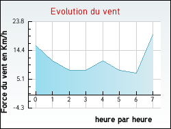 Evolution du vent de la ville Rancourt