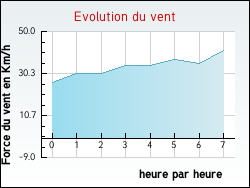 Evolution du vent de la ville Rancourt