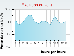 Evolution du vent de la ville Rancourt
