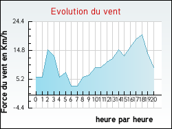 Evolution du vent de la ville Rancourt