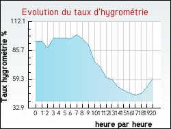 Evolution du taux d'hygromtrie de la ville Rancy