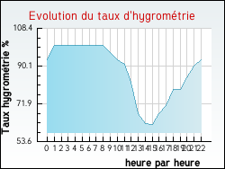 Evolution du taux d'hygrom�trie de la ville Rancy