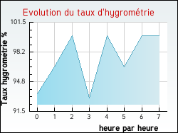 Evolution du taux d'hygrom�trie de la ville Rancy