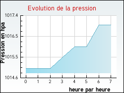 Evolution de la pression de la ville Rancy