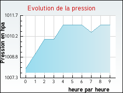 Evolution de la pression de la ville Rancy