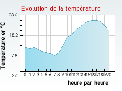 Evolution de la temprature de la ville de Rancy