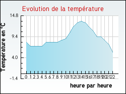 Evolution de la temp�rature de la ville de Rancy