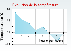 Evolution de la temp�rature de la ville de Rancy