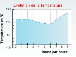 Evolution de la temp�rature de la ville de Rancy