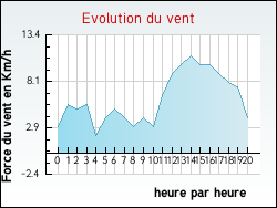 Evolution du vent de la ville Rancy
