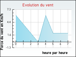 Evolution du vent de la ville Rancy