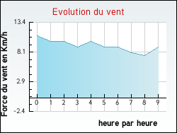 Evolution du vent de la ville Rancy