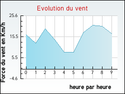 Evolution du vent de la ville Rancy