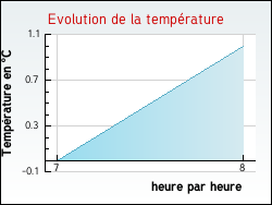 Evolution de la temp�rature de la ville de Randan
