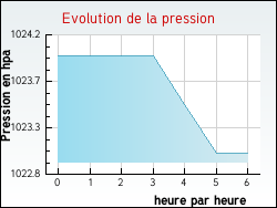 Evolution de la pression de la ville Randevillers