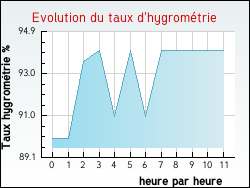 Evolution du taux d'hygrom�trie de la ville Rang-du-Fliers