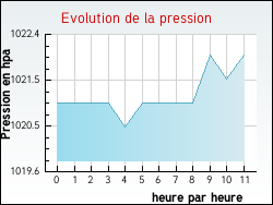 Evolution de la pression de la ville Rang-du-Fliers
